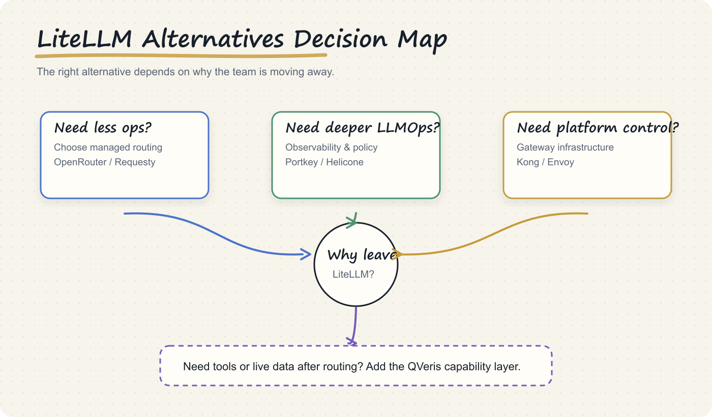 Whiteboard decision map comparing LiteLLM alternatives for managed routing, LLMOps, observability, and agent capabilities