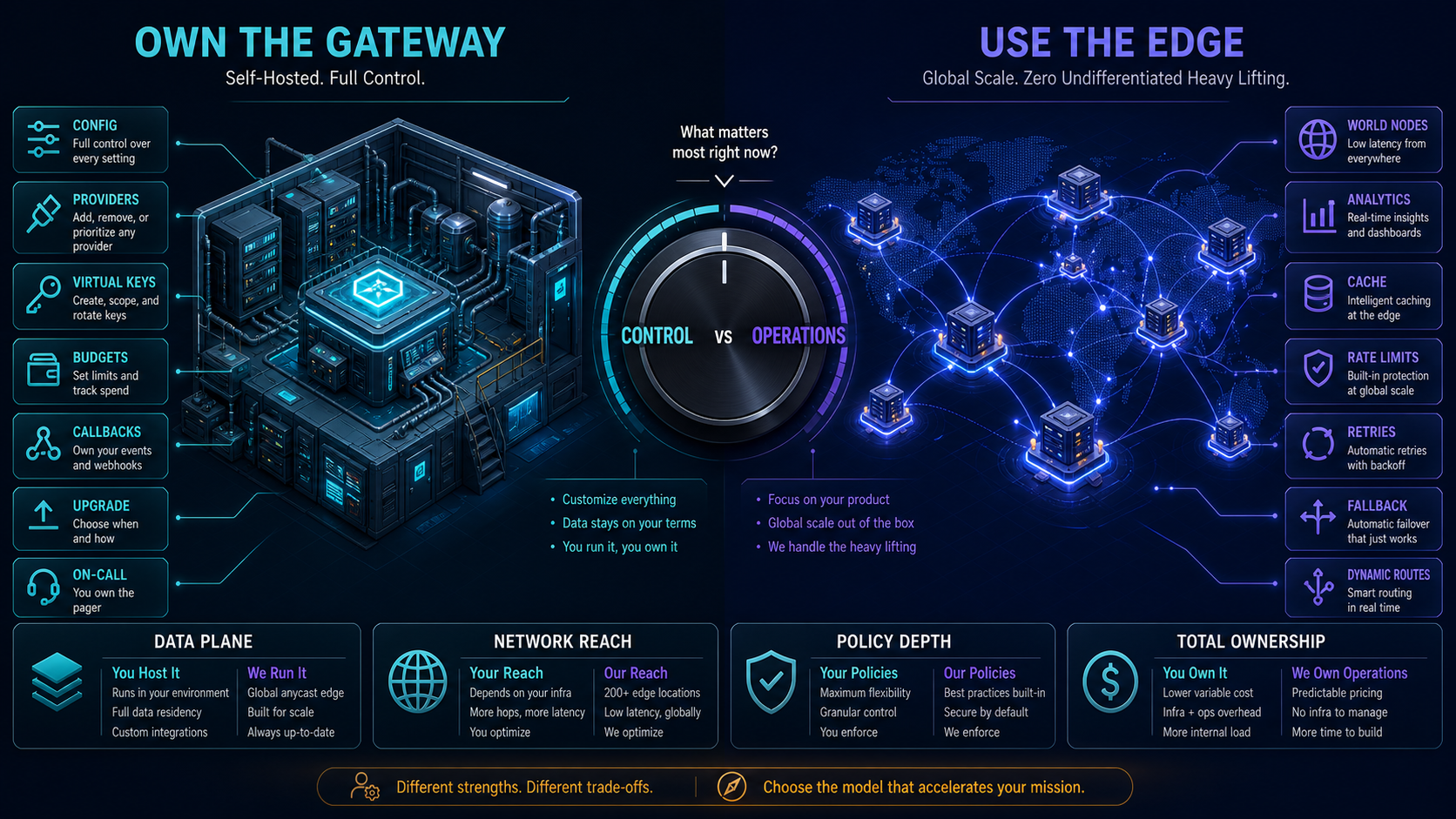 Self-hosted AI gateway engine room compared with a global managed edge network