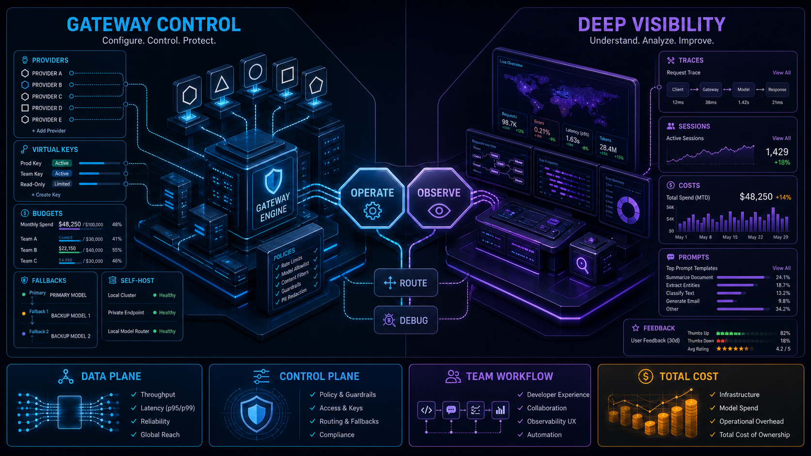 Gateway control room compared with an LLM observability room across data plane, control plane, workflow, and total cost
