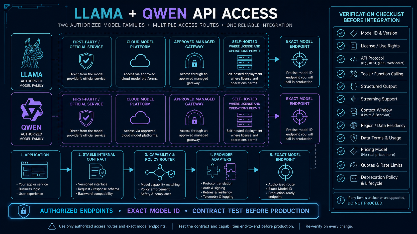 Authorized Llama and Qwen API access routes and integration verification checklist