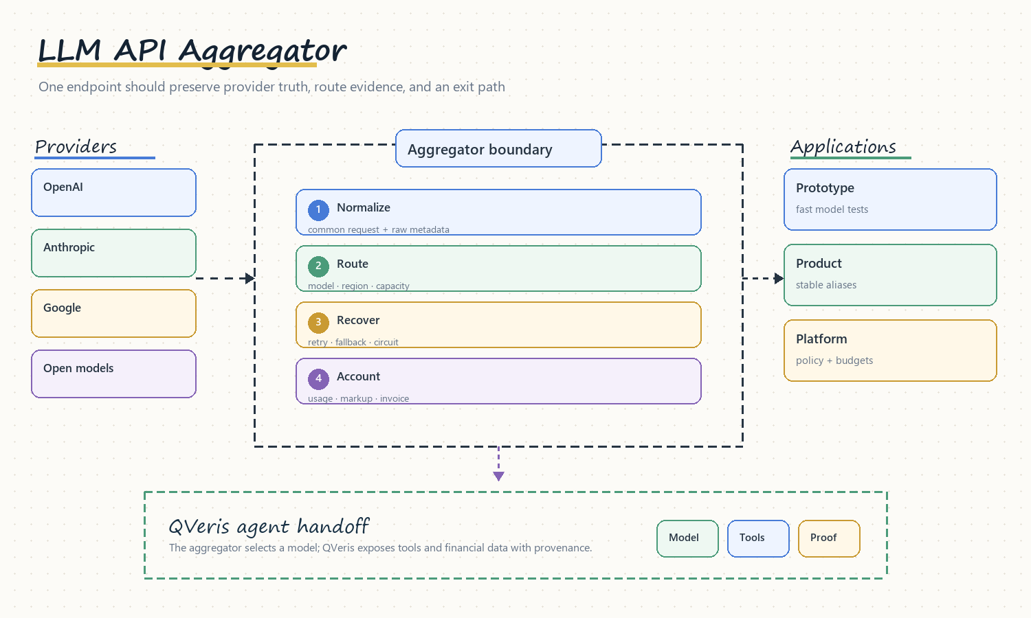 LLM API aggregator architecture comparing provider access, model routing, reliability, privacy, pricing, and operating responsibility