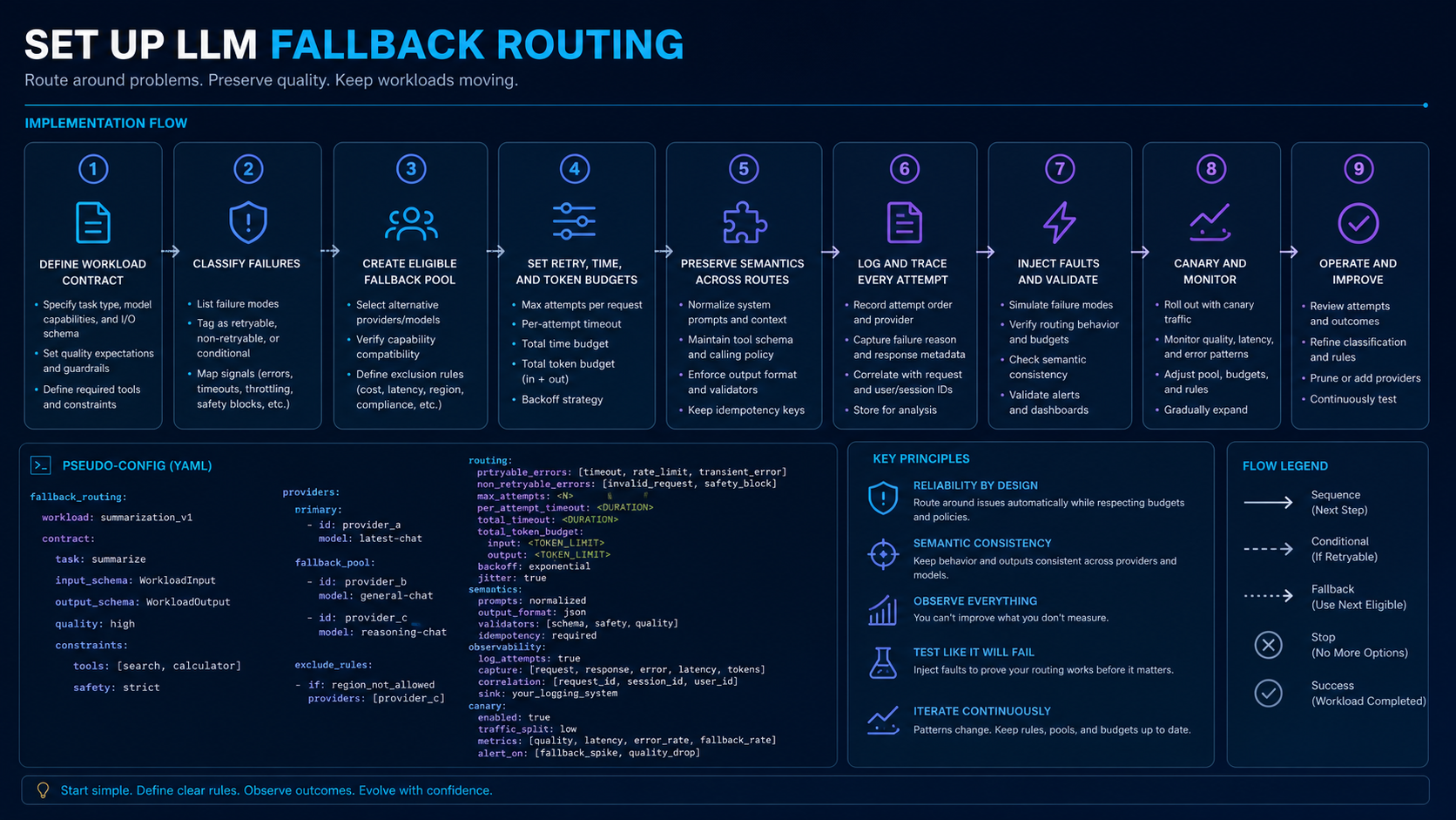 Step-by-step LLM fallback routing setup and validation runbook