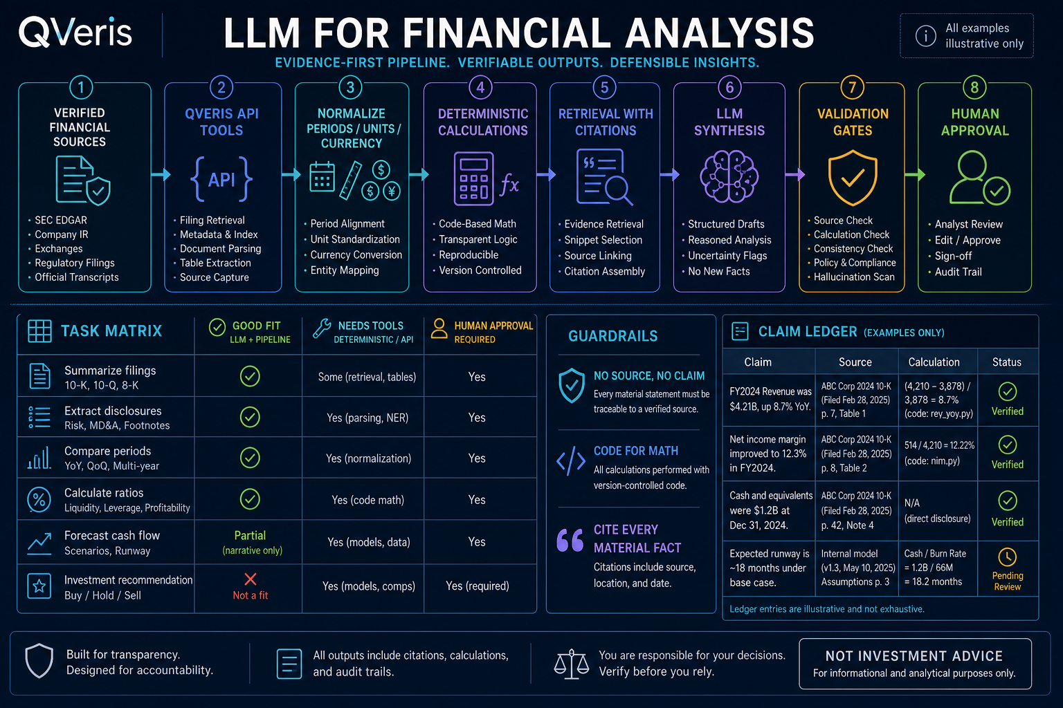 LLM for financial analysis evidence-first workflow connecting verified sources, QVeris tools, deterministic calculations, citations, validation and human approval