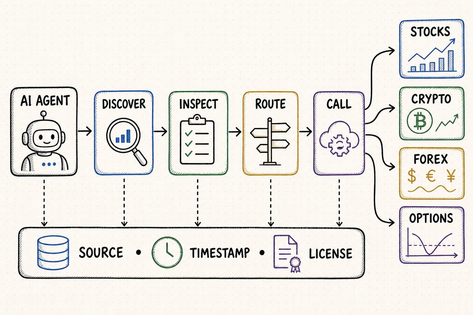 Whiteboard workflow showing an AI agent discovering, inspecting, routing and calling stock, crypto, forex and options data while preserving source, timestamp and license