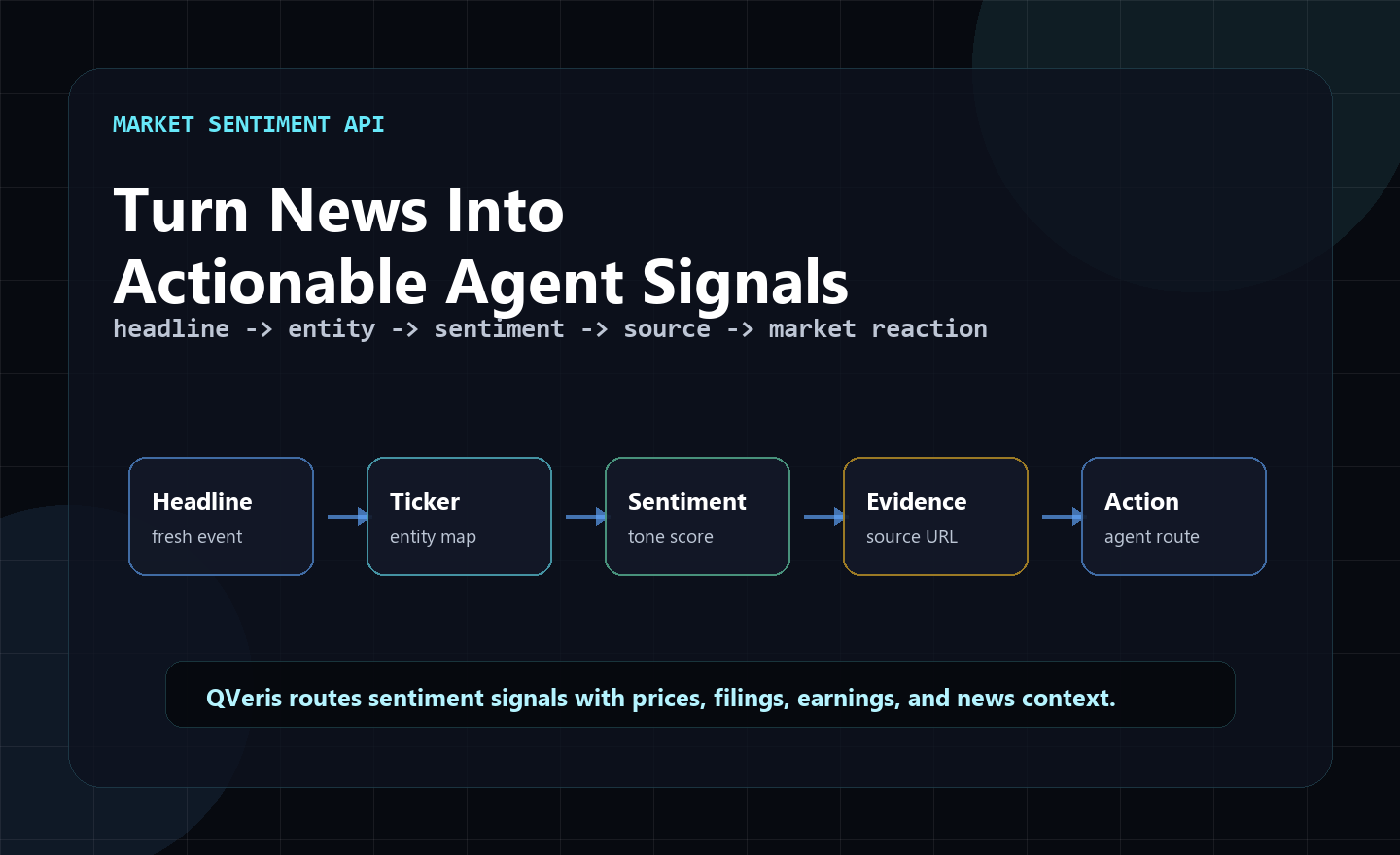 Market sentiment APIs for AI agents diagram