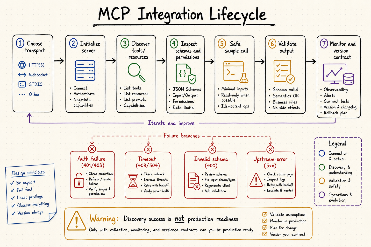 MCP integration lifecycle from transport selection through contract monitoring