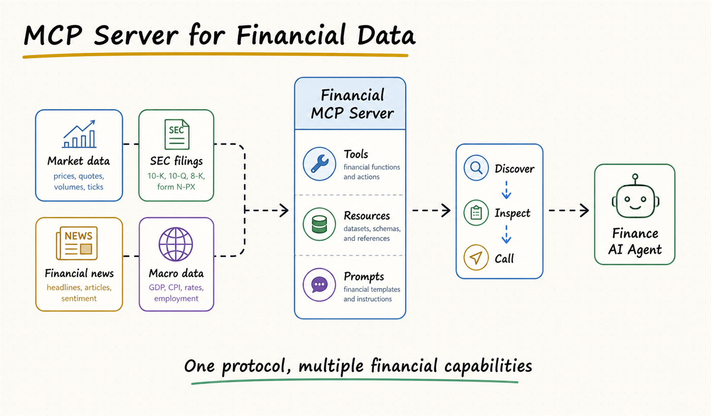 MCP server for financial data options diagram