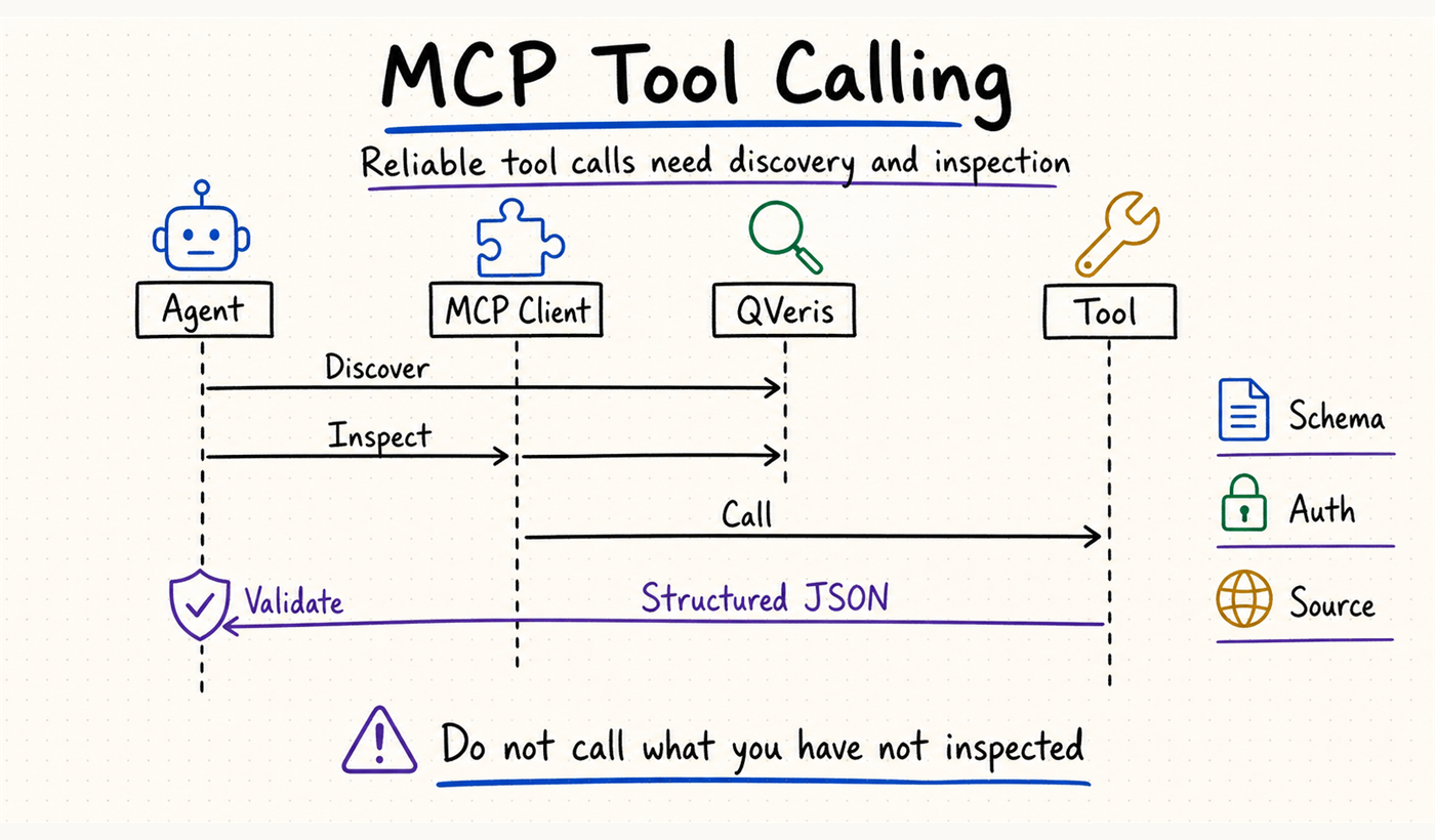 MCP tool calling workflow with QVeris discovery routing and JSON output