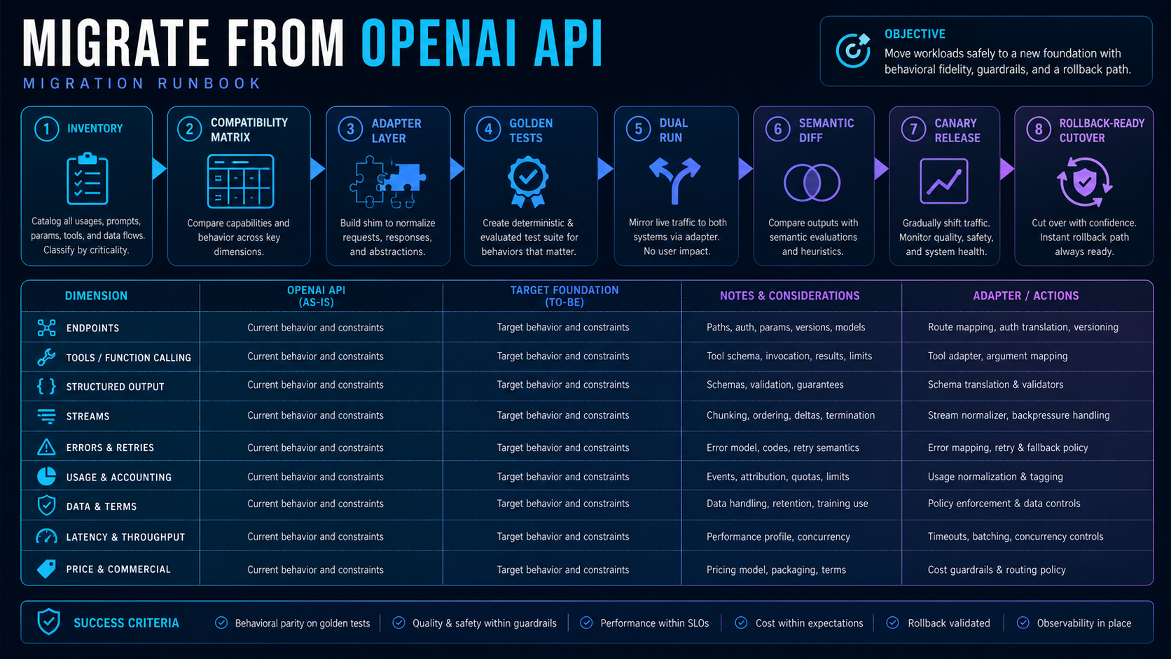 OpenAI API migration runbook from inventory through canary and rollback