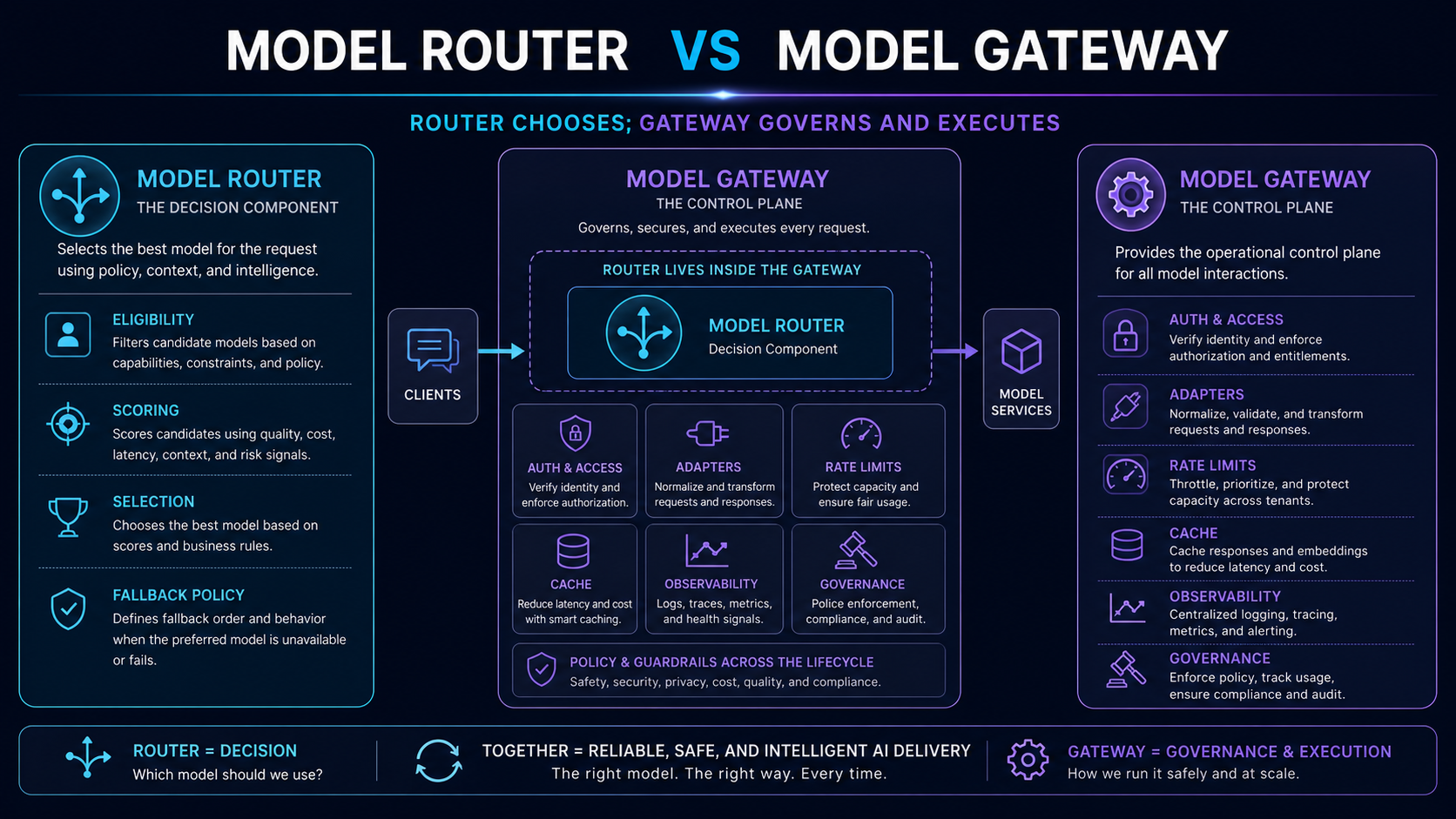 Model router decision component inside a model gateway control plane