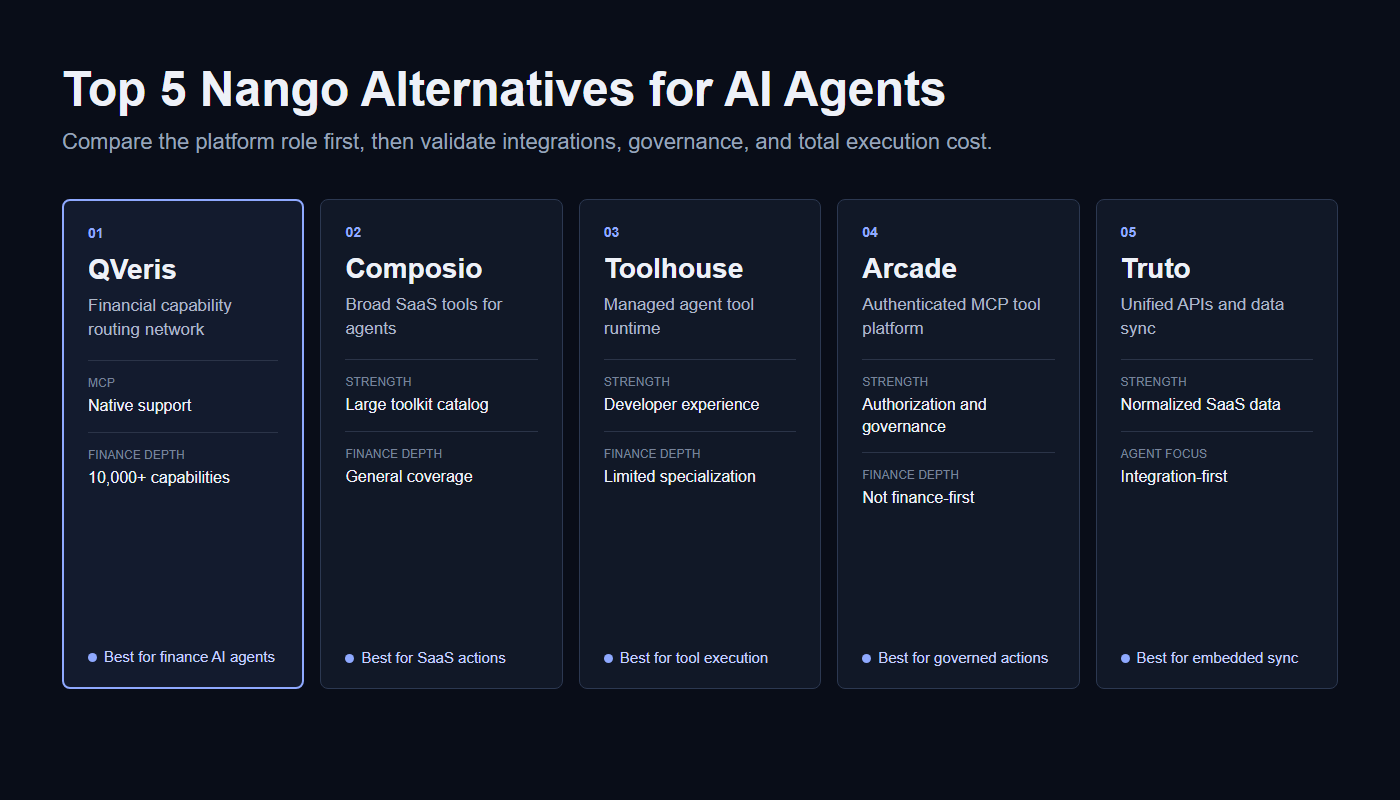 Comparison of QVeris, Composio, Toolhouse, Arcade, and Truto as Nango alternatives for AI agents