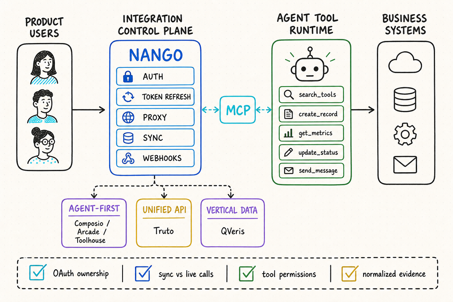 Hand-drawn architecture showing Nango as an integration control plane, MCP as a protocol bridge, agent tool runtimes, unified APIs, and QVeris vertical data