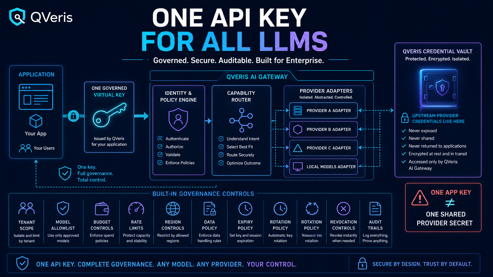 One governed application API key routes to multiple LLM providers while secrets stay vaulted