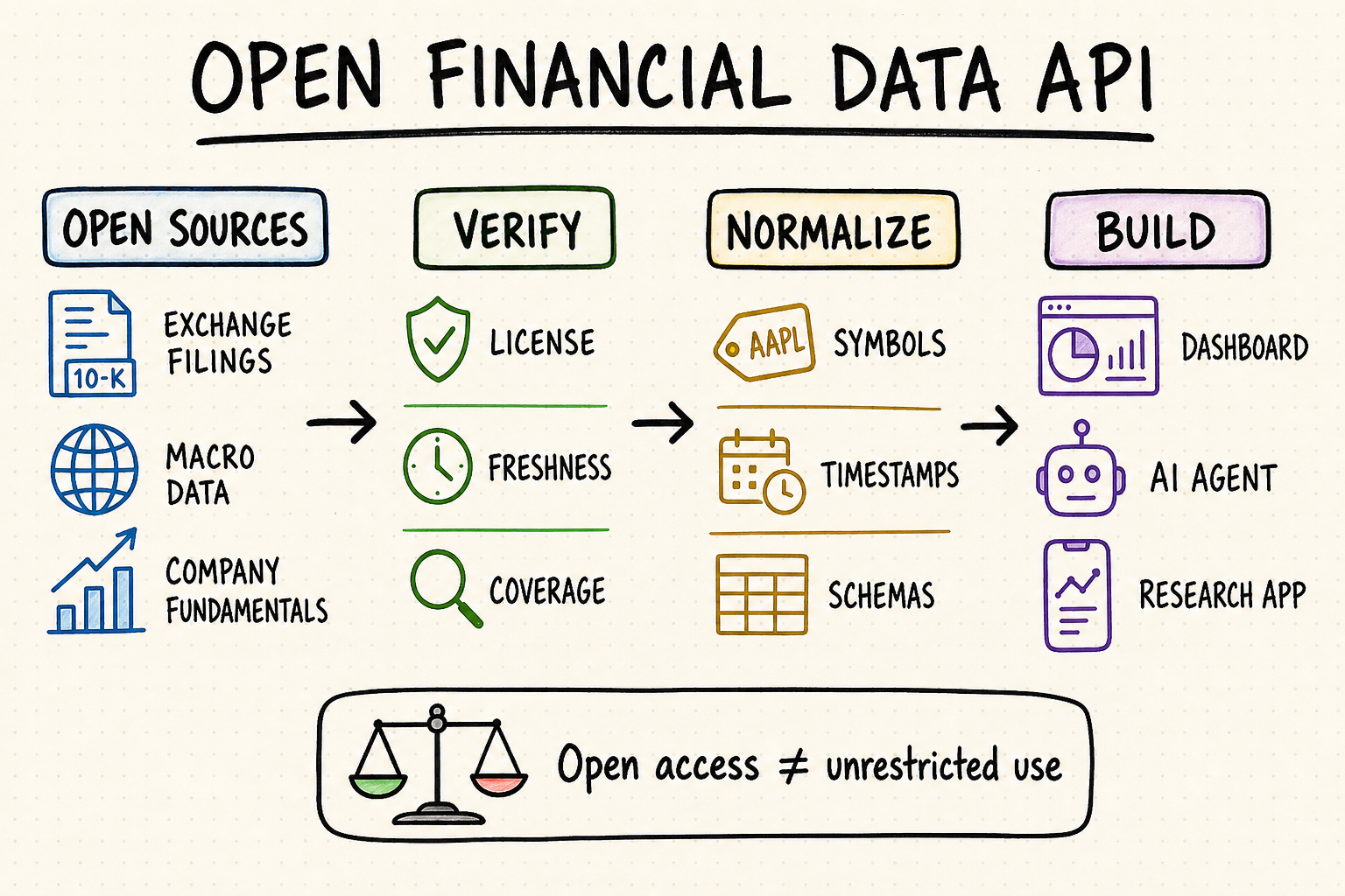 Hand-drawn open financial data API workflow covering sources, licensing checks, normalization, and applications