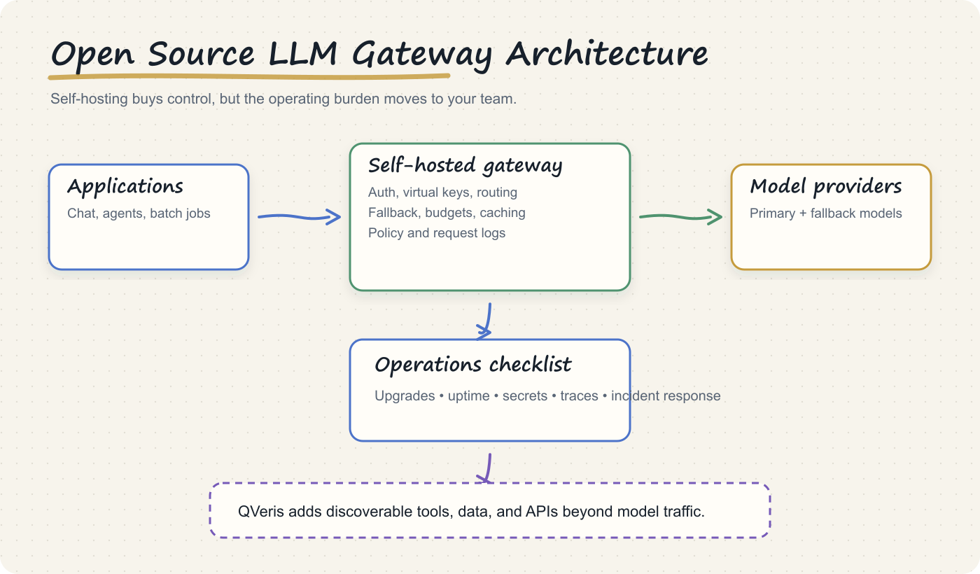Whiteboard architecture for a self-hosted open source LLM gateway with routing, policy, observability, and QVeris capability access
