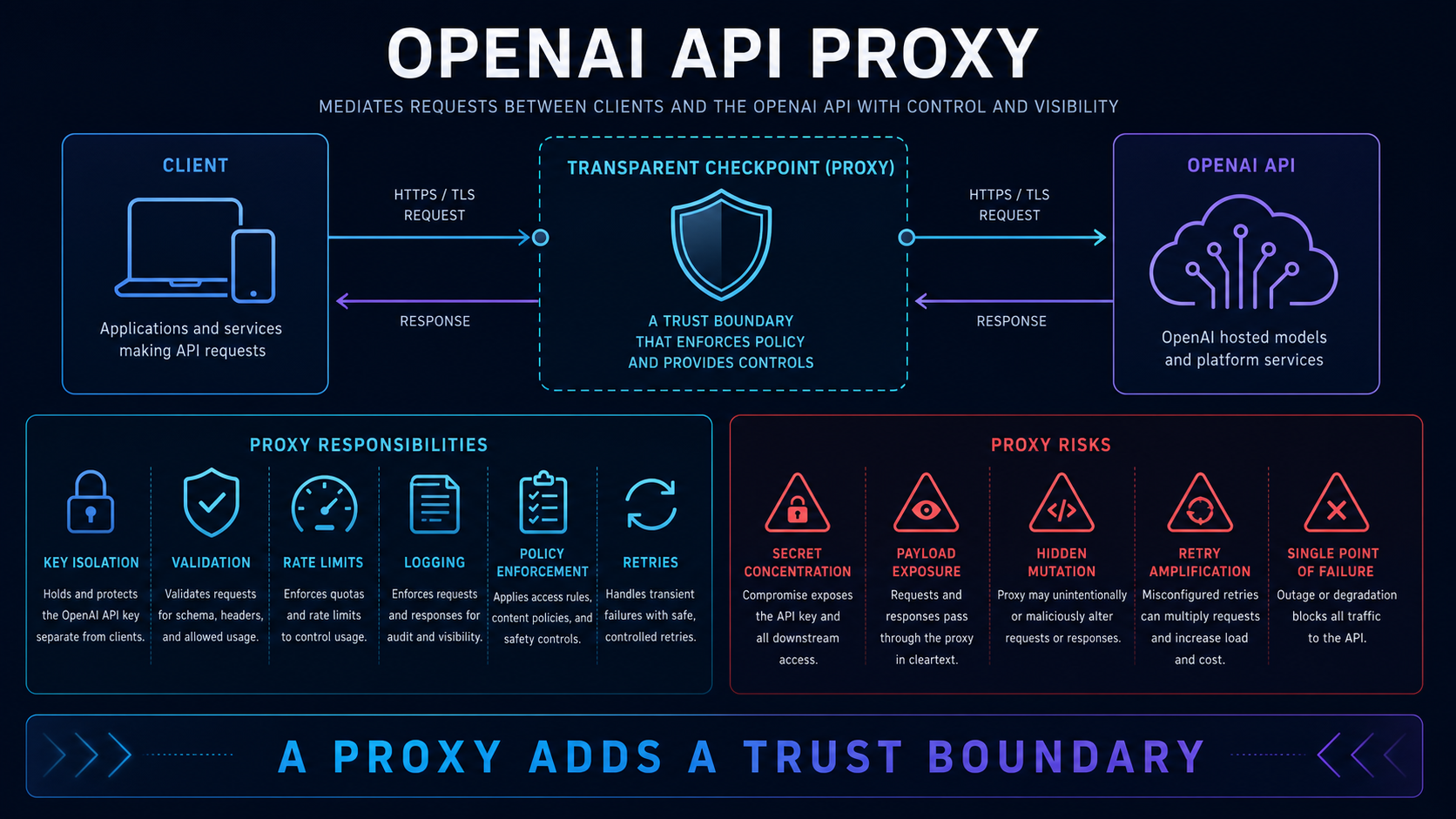 OpenAI API proxy responsibilities, trust boundary and operational risks