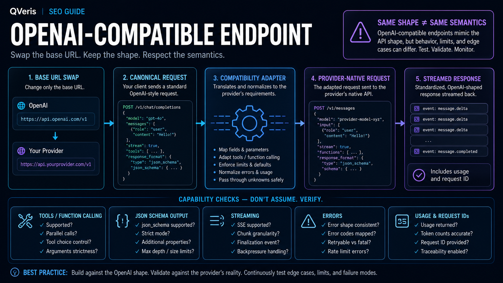OpenAI-compatible endpoint contract, adapter flow and capability verification diagram