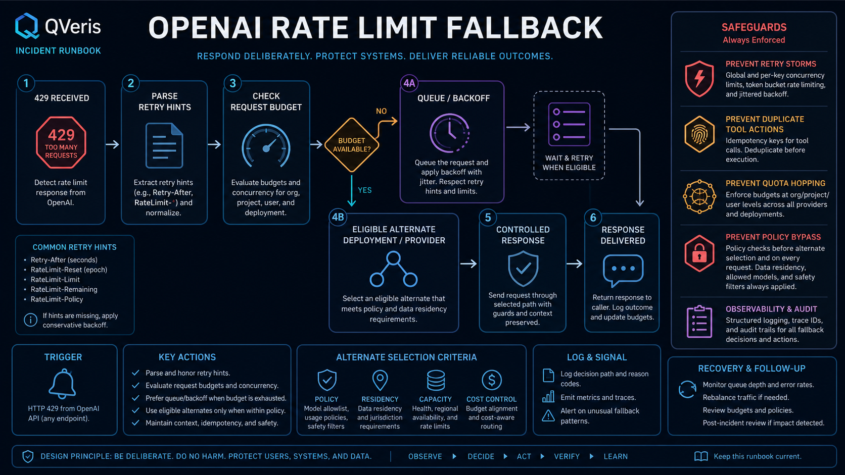 OpenAI 429 rate limit fallback decision and safeguard runbook
