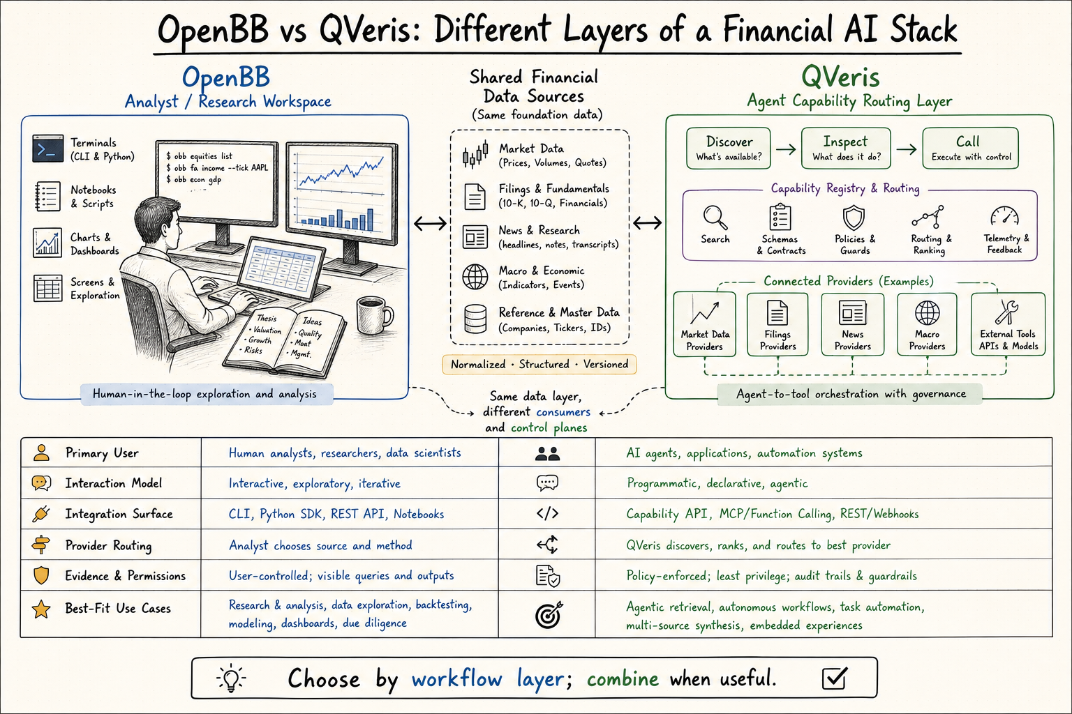 OpenBB and QVeris compared by financial AI workflow layer