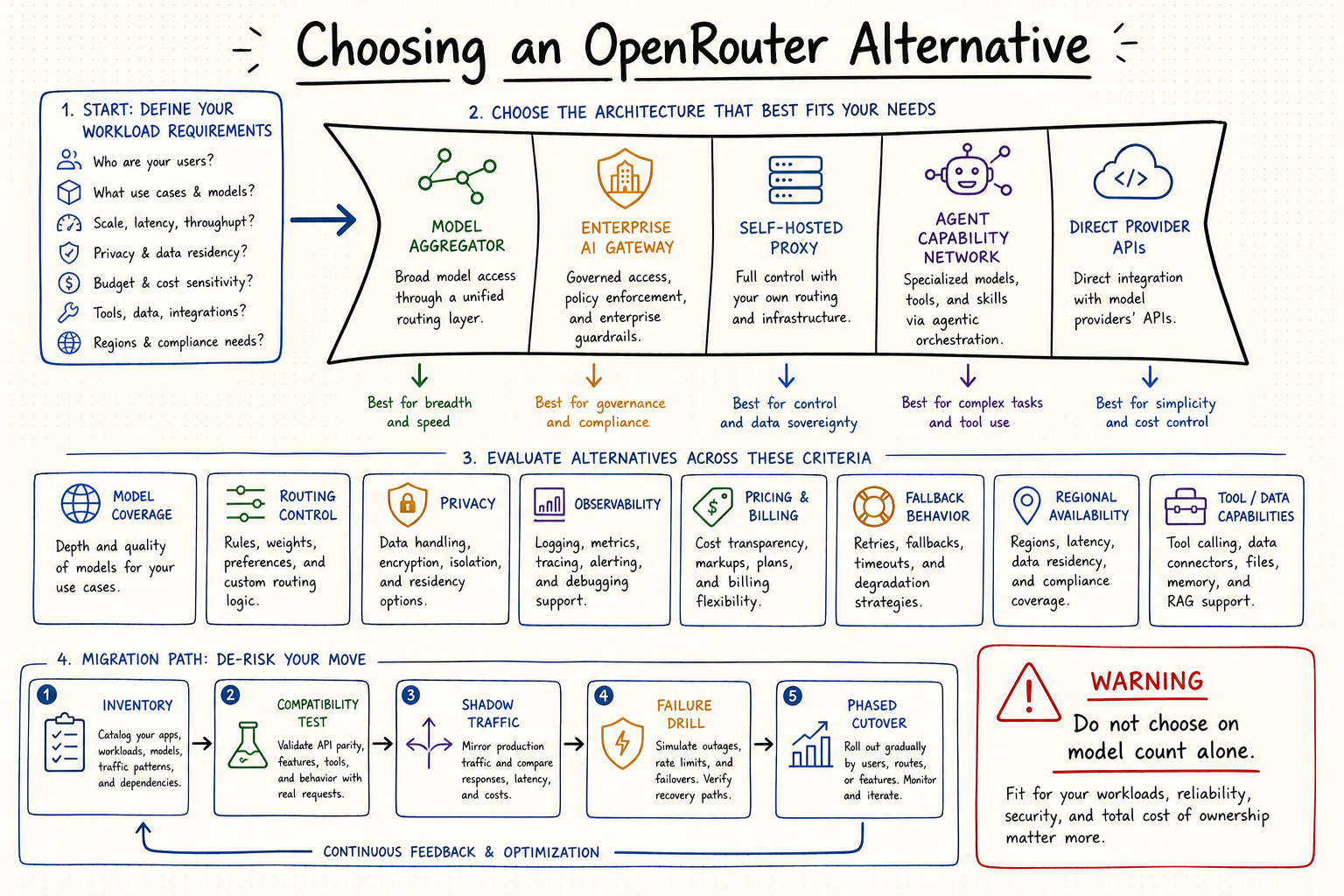 Decision framework for choosing an OpenRouter alternative