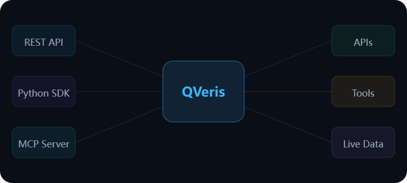 Developer integration architecture showing REST API, Python SDK, MCP Server connecting through QVeris to APIs, Tools, and Live Data