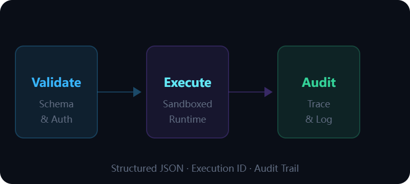 Production workflow architecture showing Validate, Execute, and Audit pipeline stages