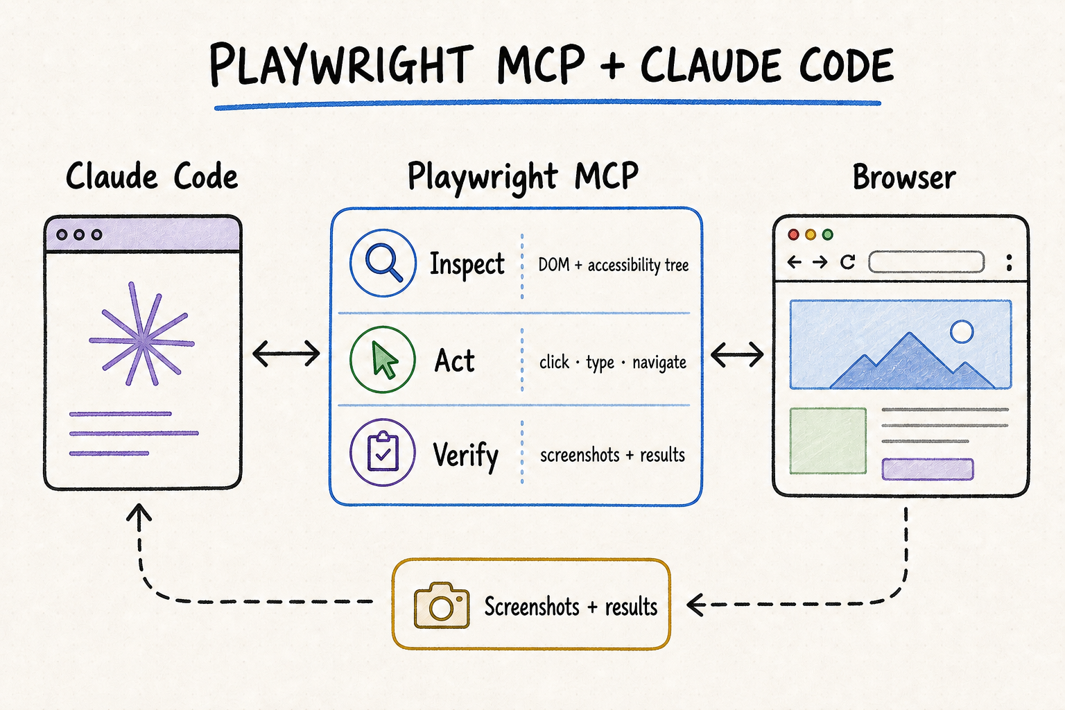 Hand-drawn Playwright MCP and Claude Code workflow showing browser inspection, actions, and verification