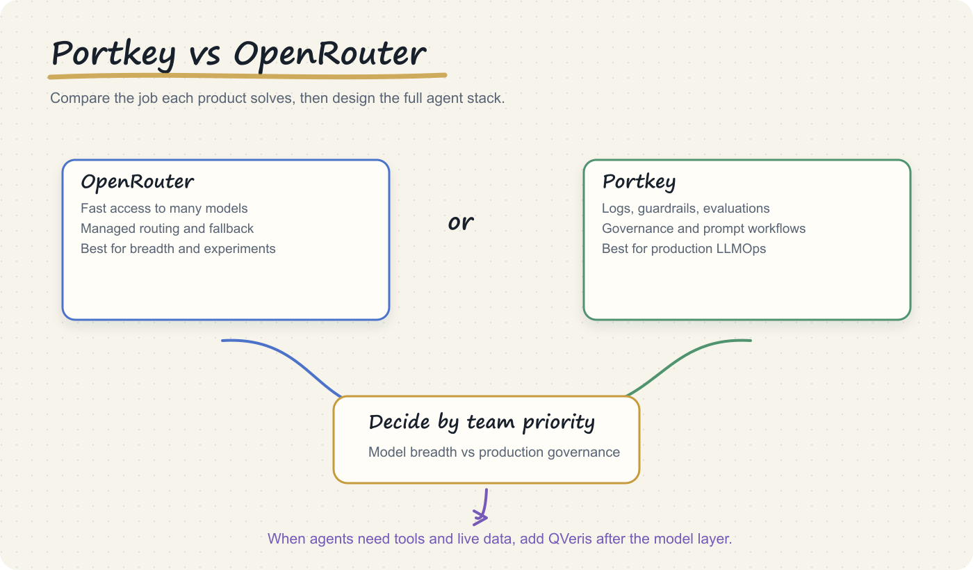 Whiteboard decision tree comparing Portkey governance and OpenRouter model access with QVeris for agent capabilities