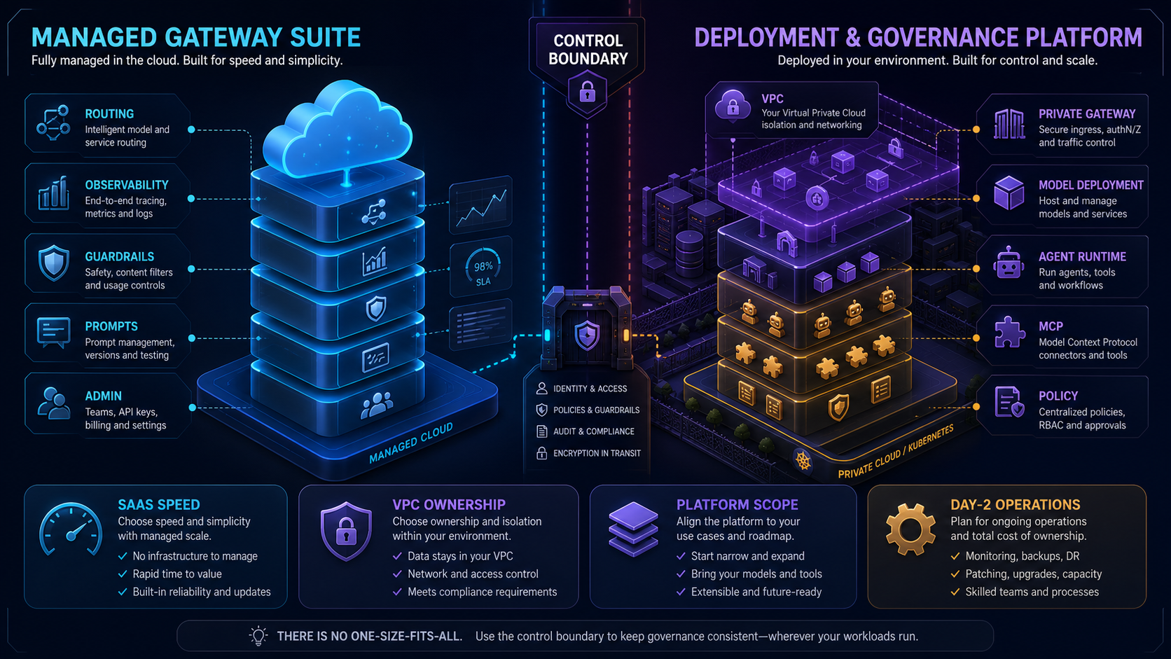 Managed AI gateway suite compared with a private deployment and governance platform across a control boundary