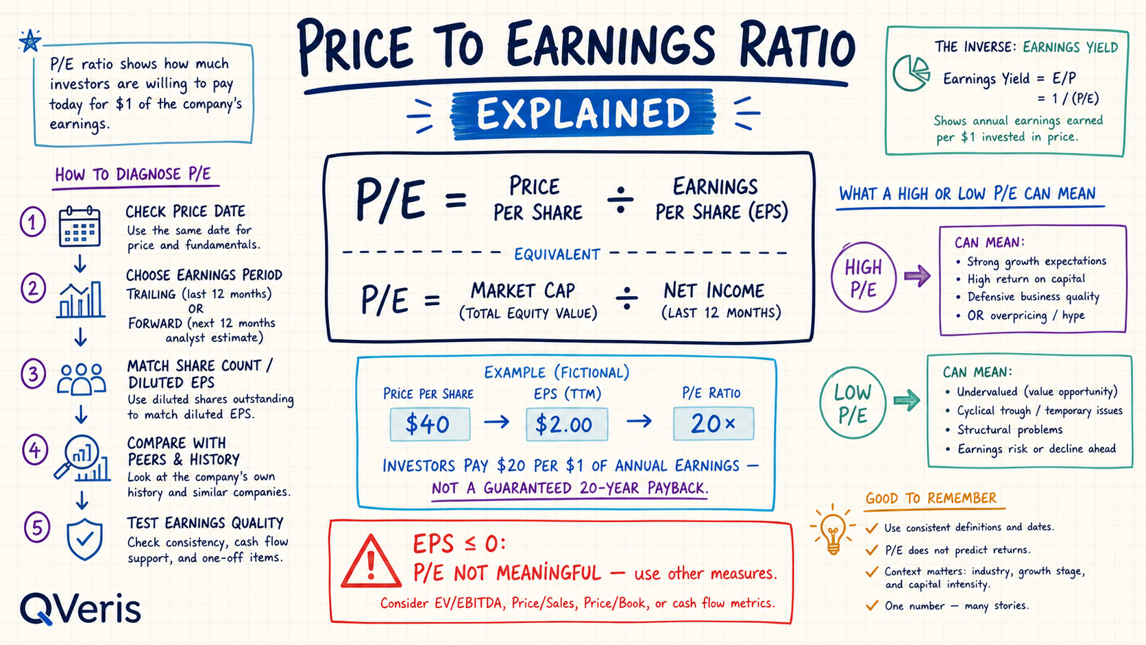 Price to earnings ratio formula, fictional P/E calculation, diagnostic workflow, high and low multiple meanings, negative EPS warning, and earnings yield