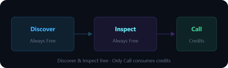 QVeris workflow: Discover and Inspect always free, Call consumes credits