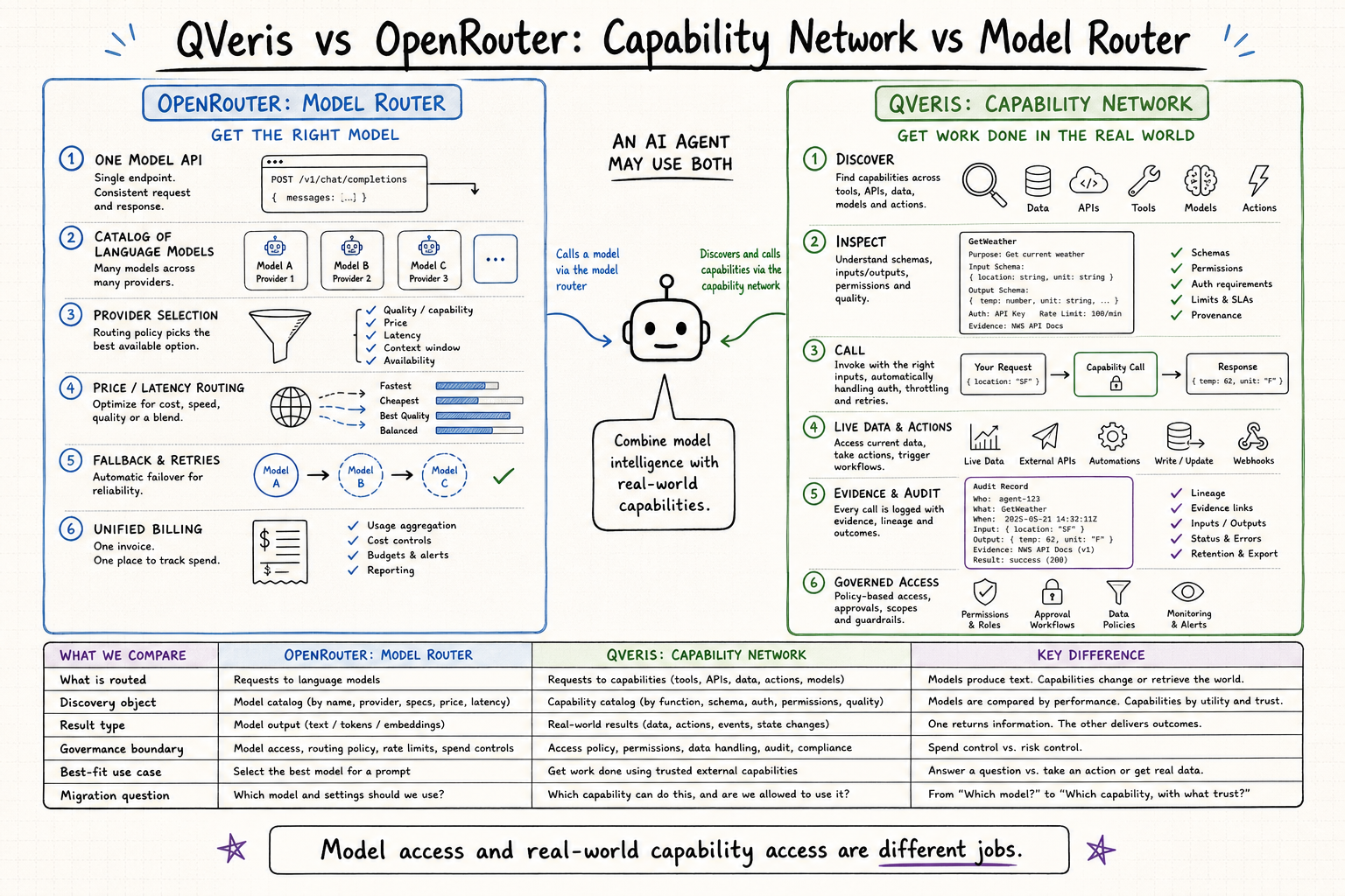 QVeris capability network compared with OpenRouter model routing
