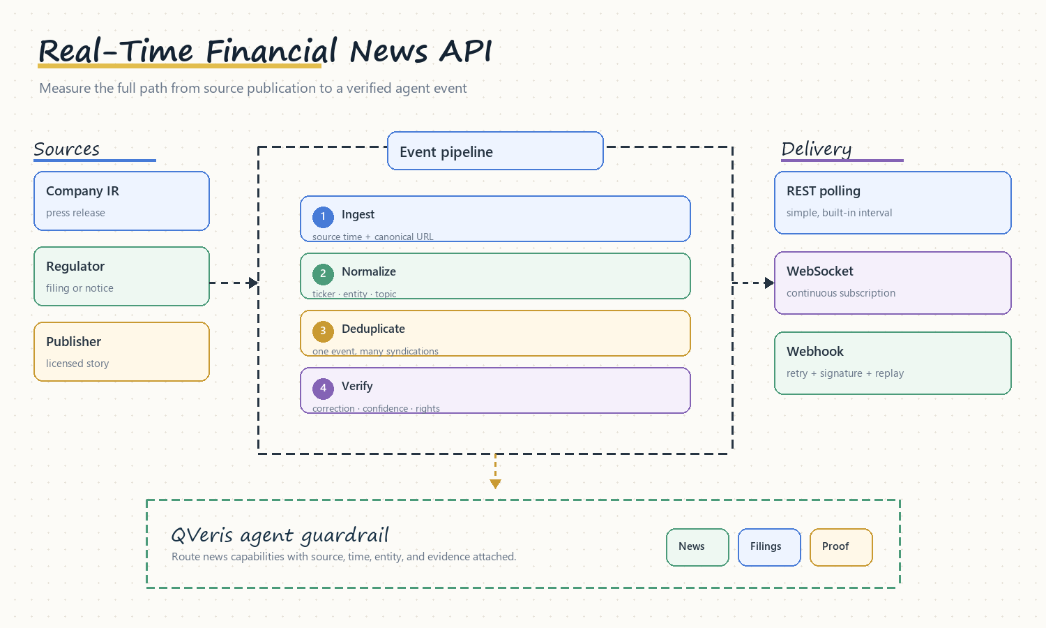 Financial news API pipeline from source ingestion and deduplication to ticker tagging, sentiment, alerts, and licensed delivery
