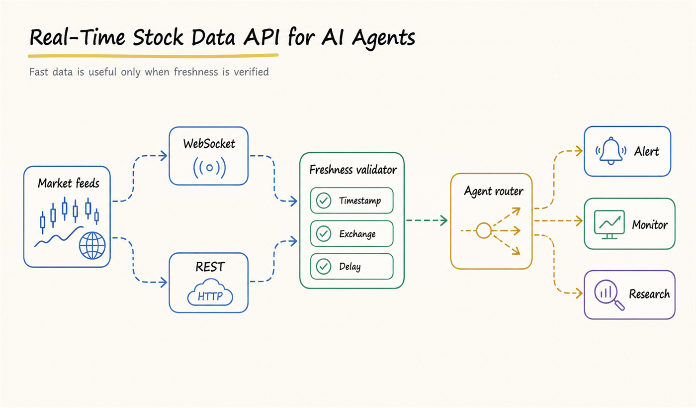 Real-time stock data API for AI agents diagram