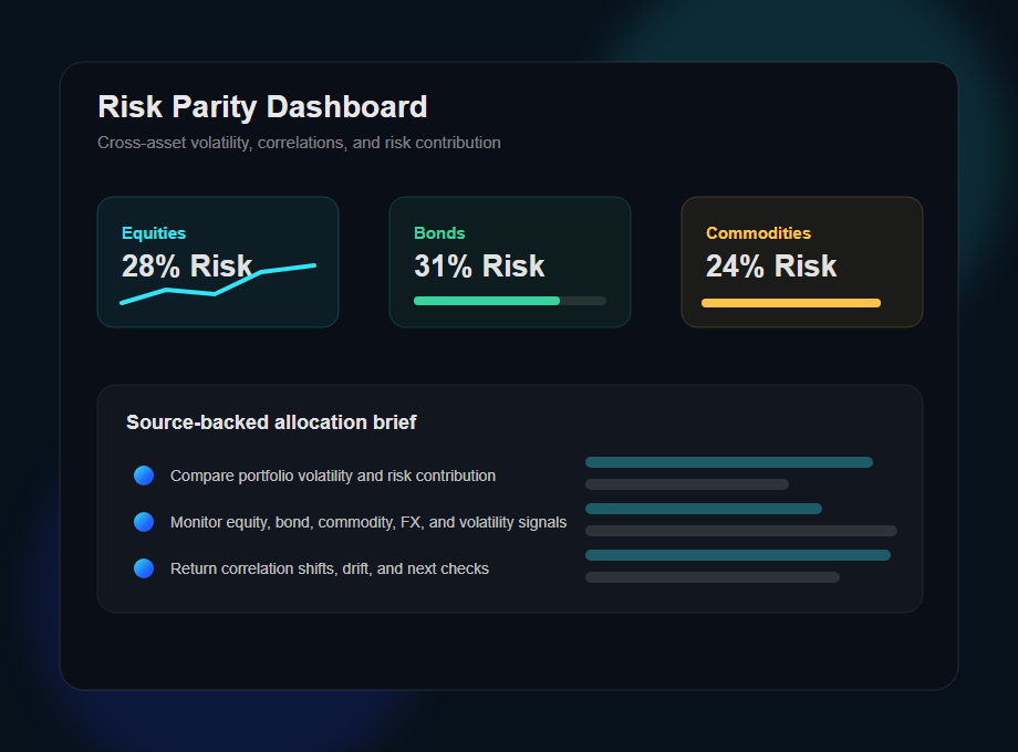 Risk parity portfolio dashboard showing equities, bonds, commodities, FX, volatility, correlations, and allocation risk contribution