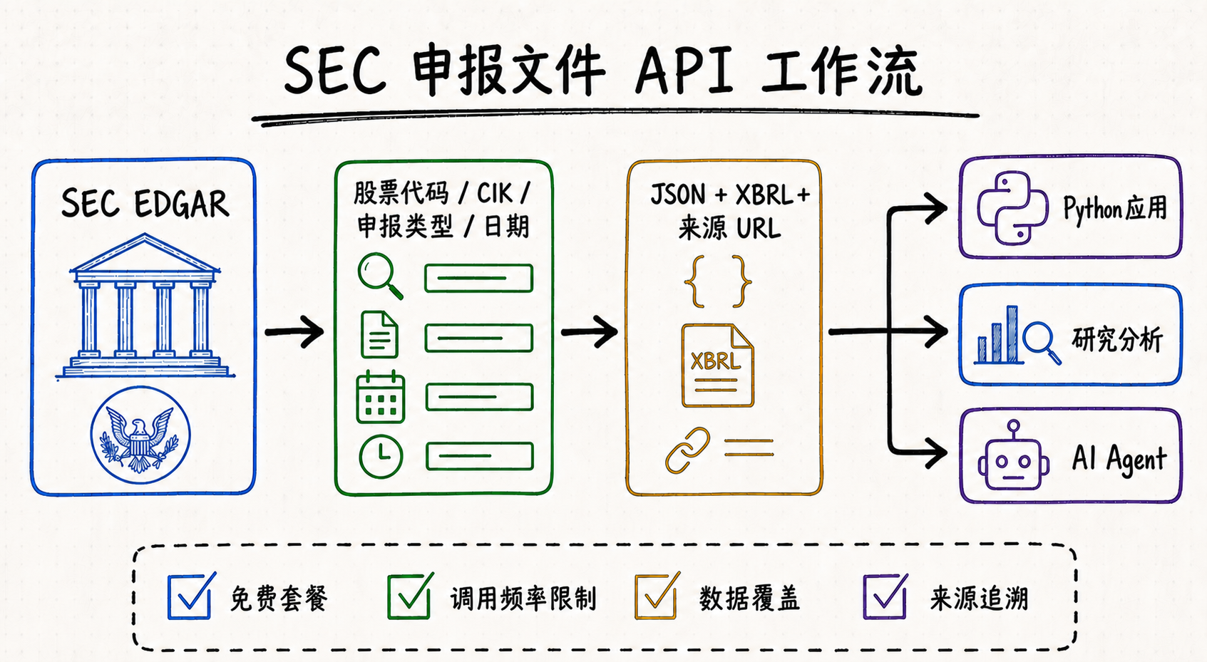 SEC 申报文件 API 工作流：从 SEC EDGAR 经股票代码、CIK、申报类型和日期筛选，输出 JSON、XBRL 与来源 URL，用于 Python 应用、研究分析和 AI Agent