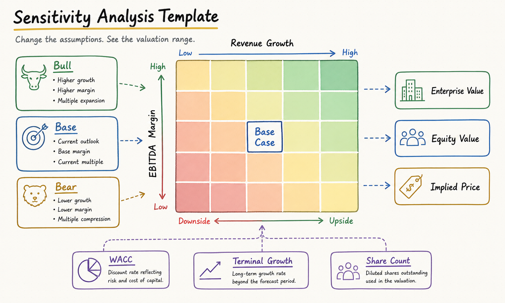 Hand-drawn sensitivity analysis template with valuation matrix, bull base and bear cases, WACC, terminal growth, and implied price outputs