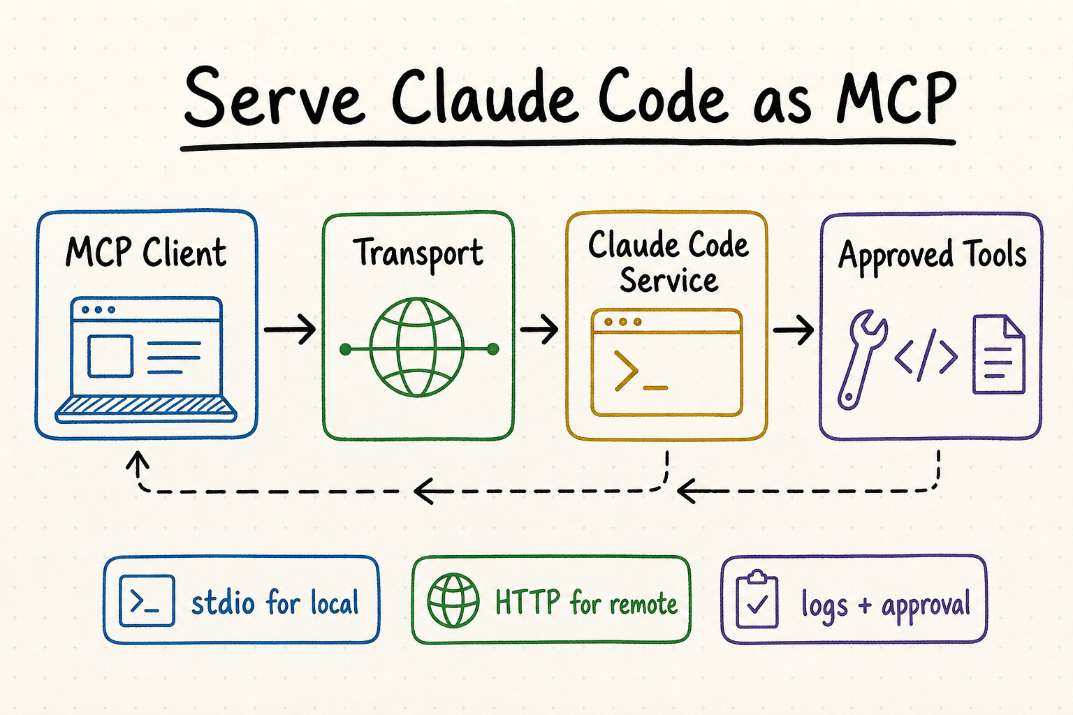 Whiteboard architecture from an MCP client through transport and a Claude Code service to approved tools