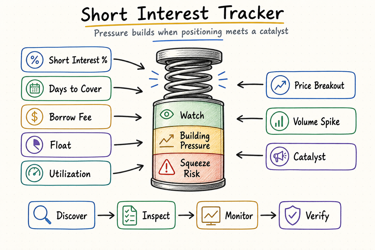 Hand-drawn short interest tracker showing squeeze pressure, days to cover, borrow fee, utilization, price breakout, volume spike, and catalysts