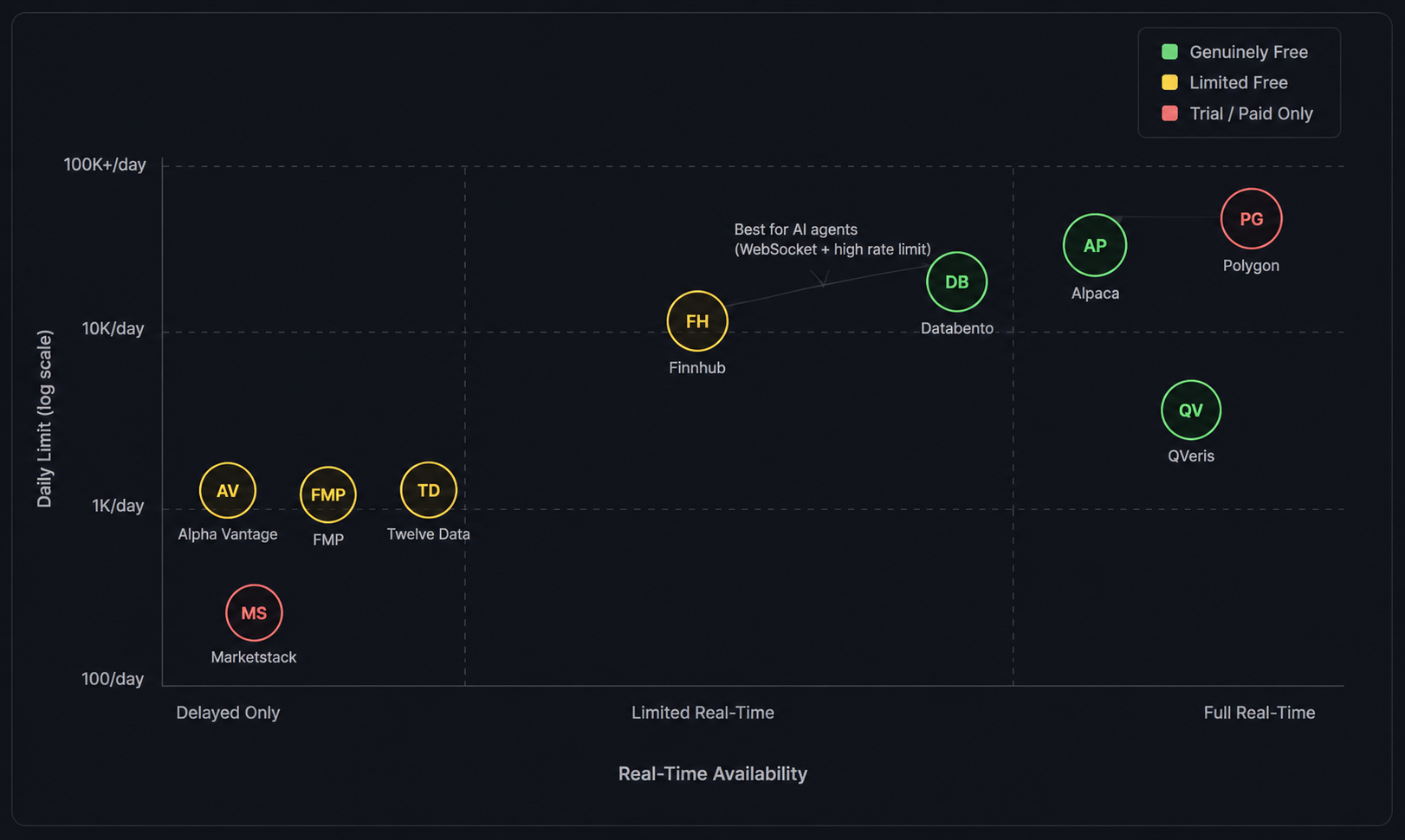 Free Stock API Decision Matrix showing 8 free stock APIs plotted by real-time availability (Delayed Only, Limited Real-Time, Full Real-Time) and daily limit tier (100/day to 100K+/day) with color-coded tags: Alpha Vantage (AV, Limited Free), FMP (Limited Free), Twelve Data (TD, Limited Free), Marketstack (MS, Trial/Paid Only), Finnhub (FH, Limited Free, WebSocket + high rate limit), Alpaca (AP, Genuinely Free), Polygon (PG, Trial/Paid Only), Databento (DB, Genuinely Free).