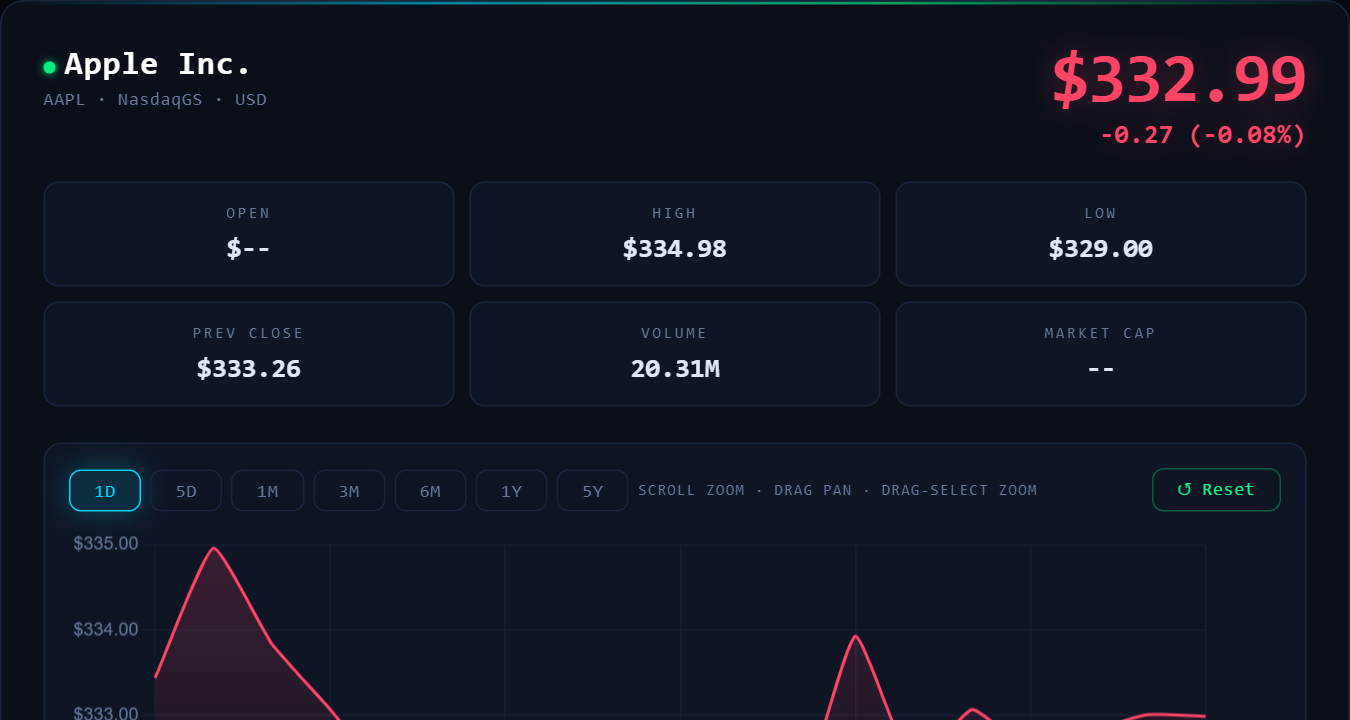 Stock quote lookup with market statistics and an interactive price chart