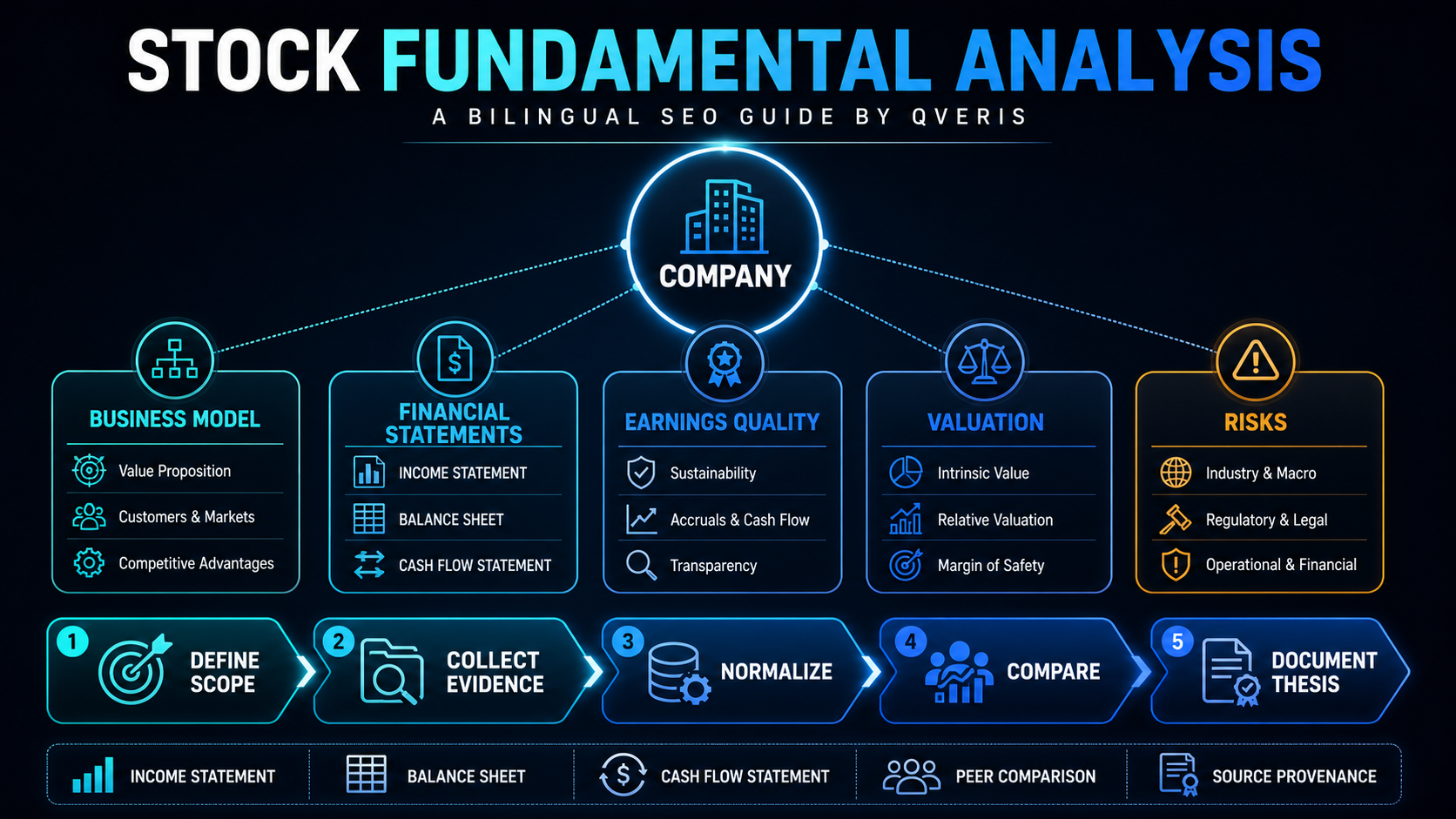 Stock fundamental analysis framework connecting business model, financial statements, earnings quality, valuation, risks, and a documented research workflow