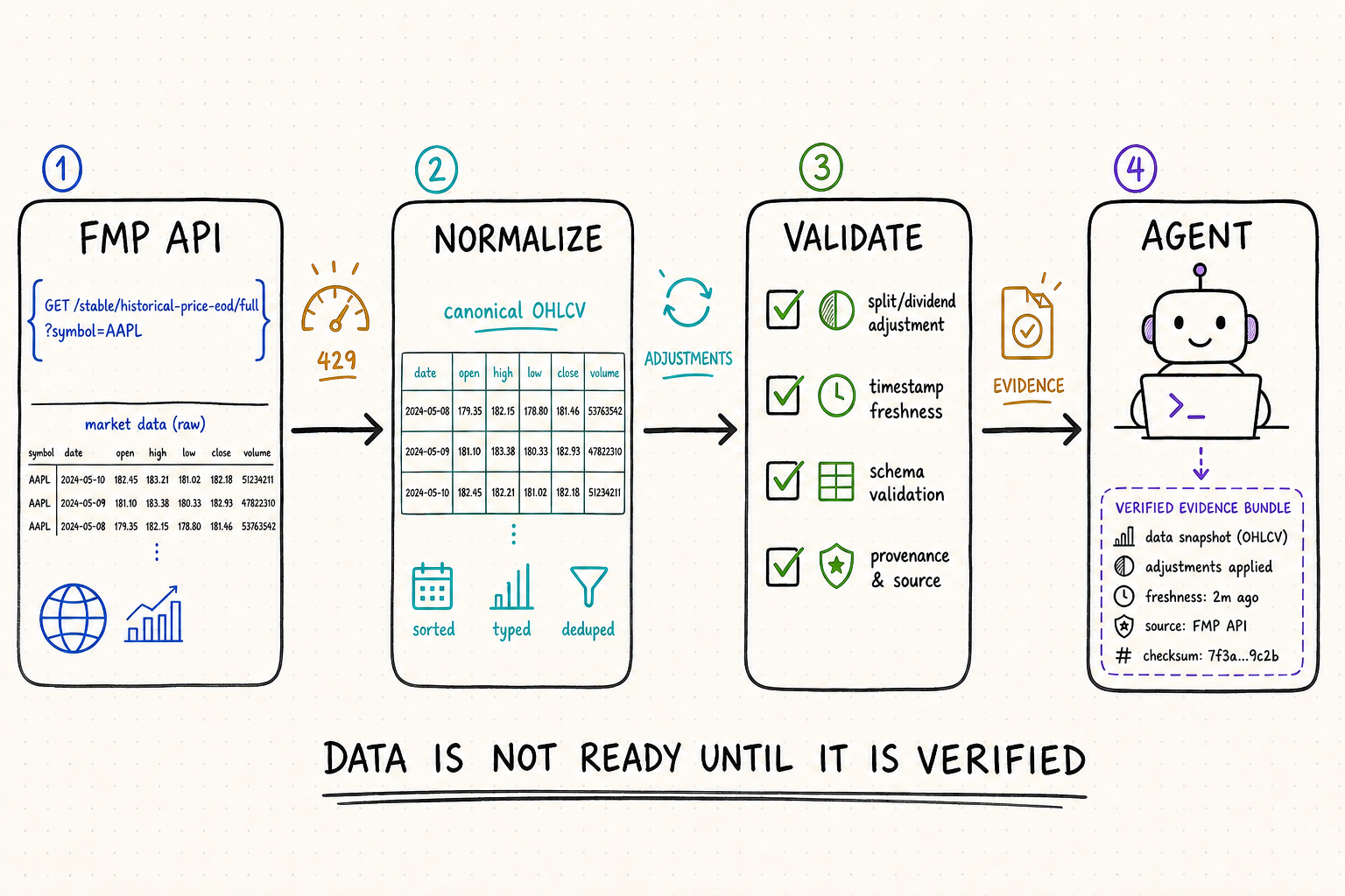 FMP stock market API production pipeline from raw data through normalization and validation to an AI agent
