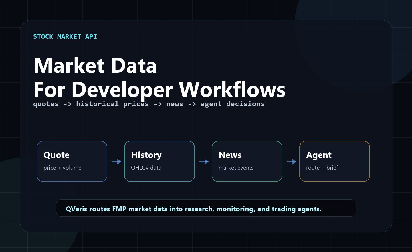 Stock market API with FMP and QVeris diagram