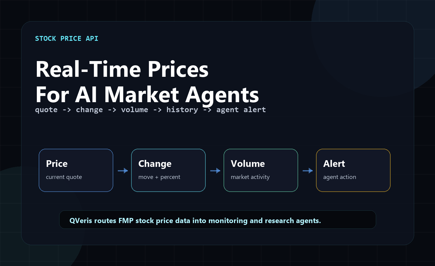 Stock price API with FMP and QVeris diagram