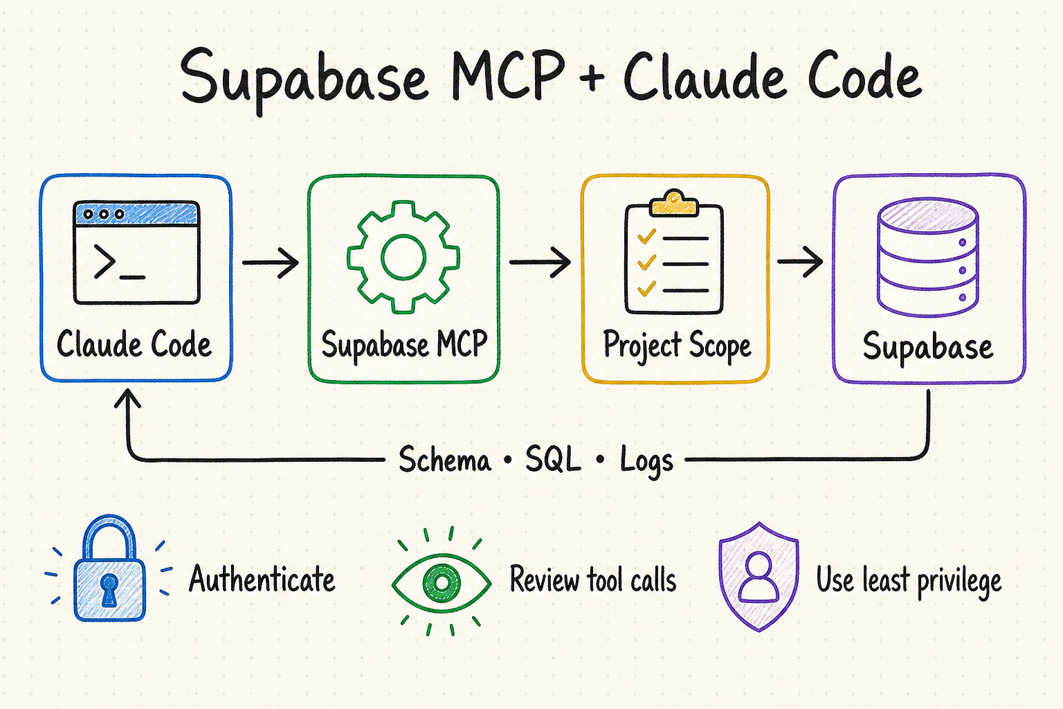 Hand-drawn workflow connecting Claude Code to a scoped Supabase project through Supabase MCP