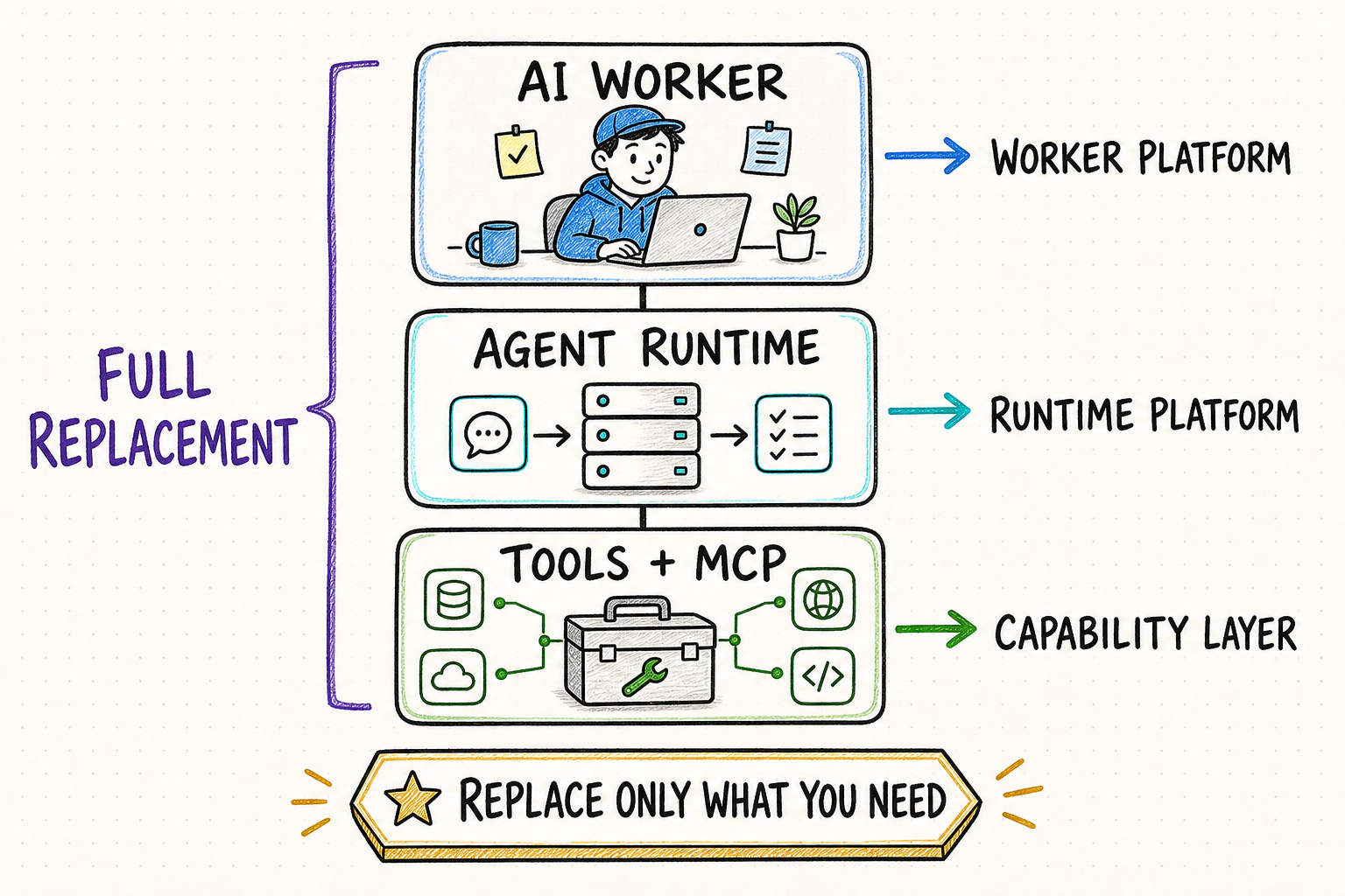 Three-layer Toolhouse alternative decision map for AI worker, agent runtime, and tools plus MCP