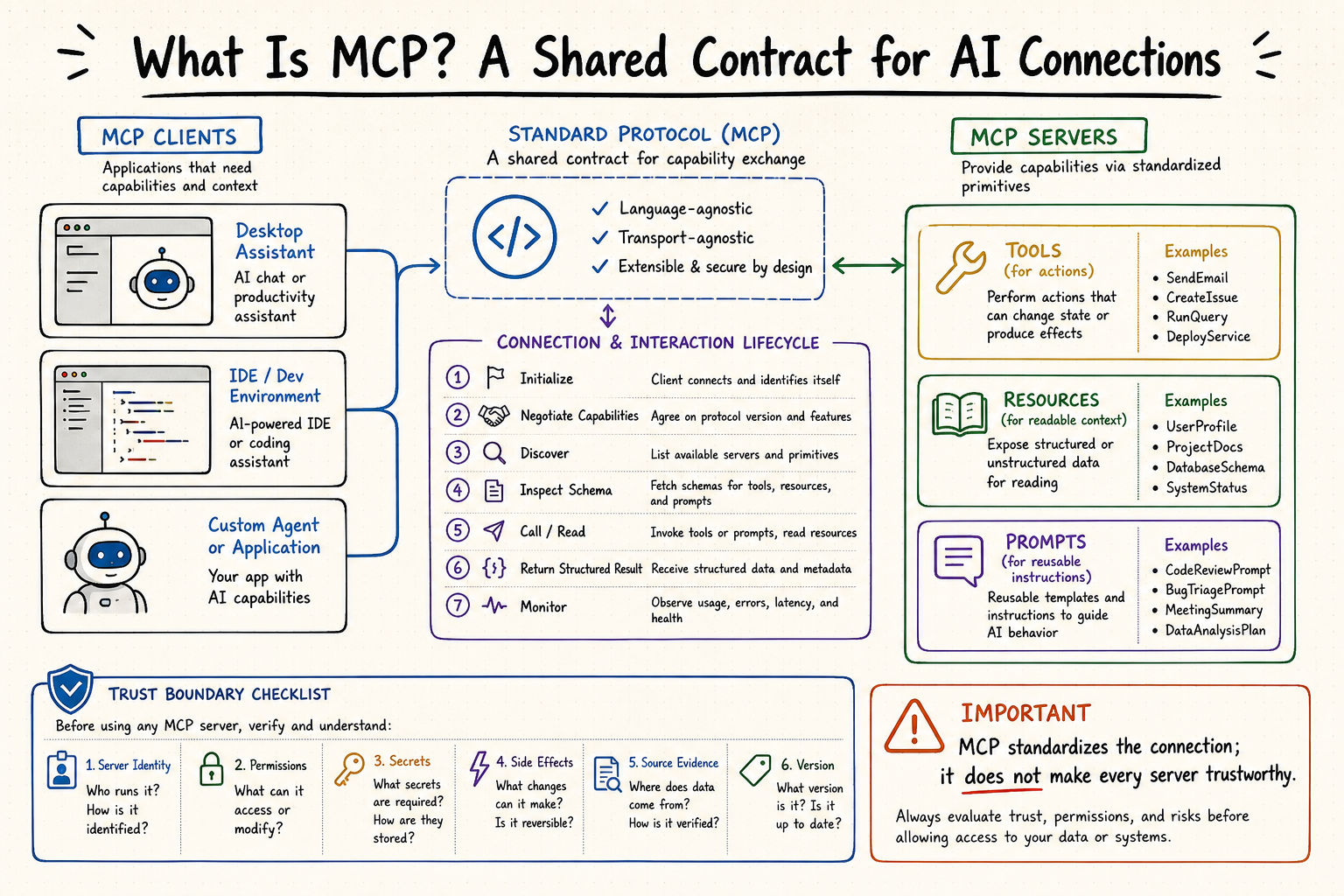 Model Context Protocol clients servers tools resources and prompts explained